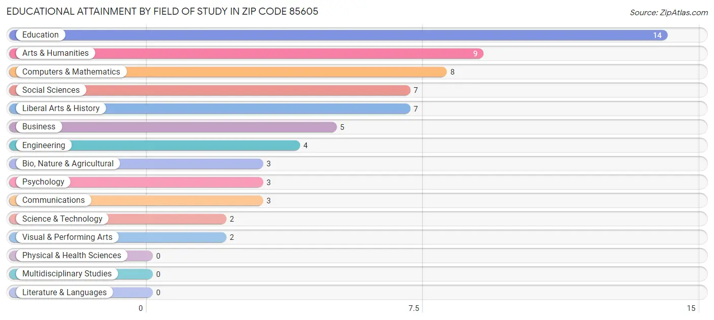 Educational Attainment by Field of Study in Zip Code 85605