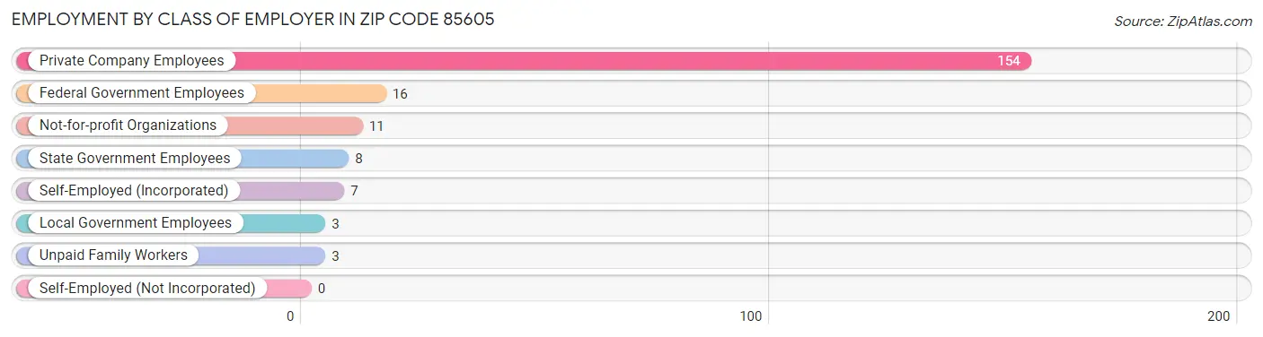 Employment by Class of Employer in Zip Code 85605