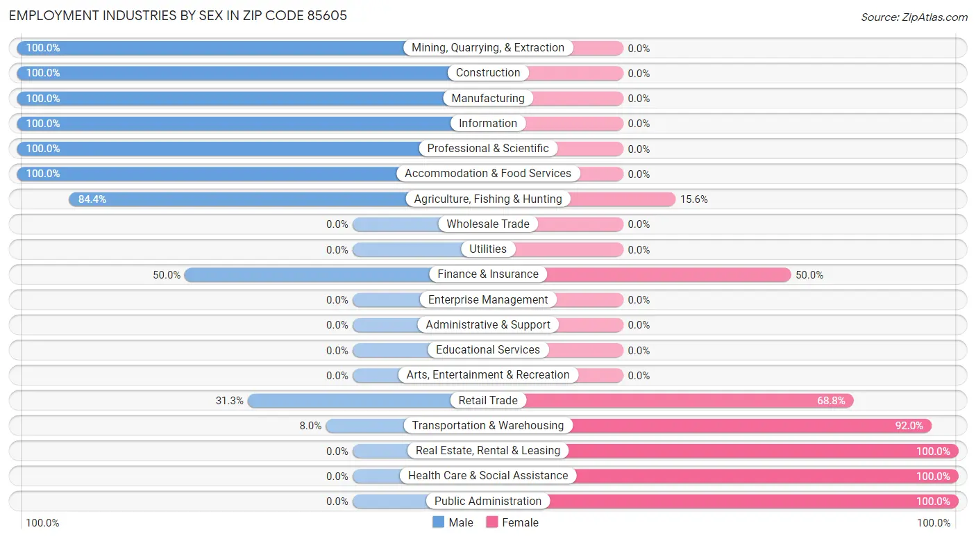 Employment Industries by Sex in Zip Code 85605