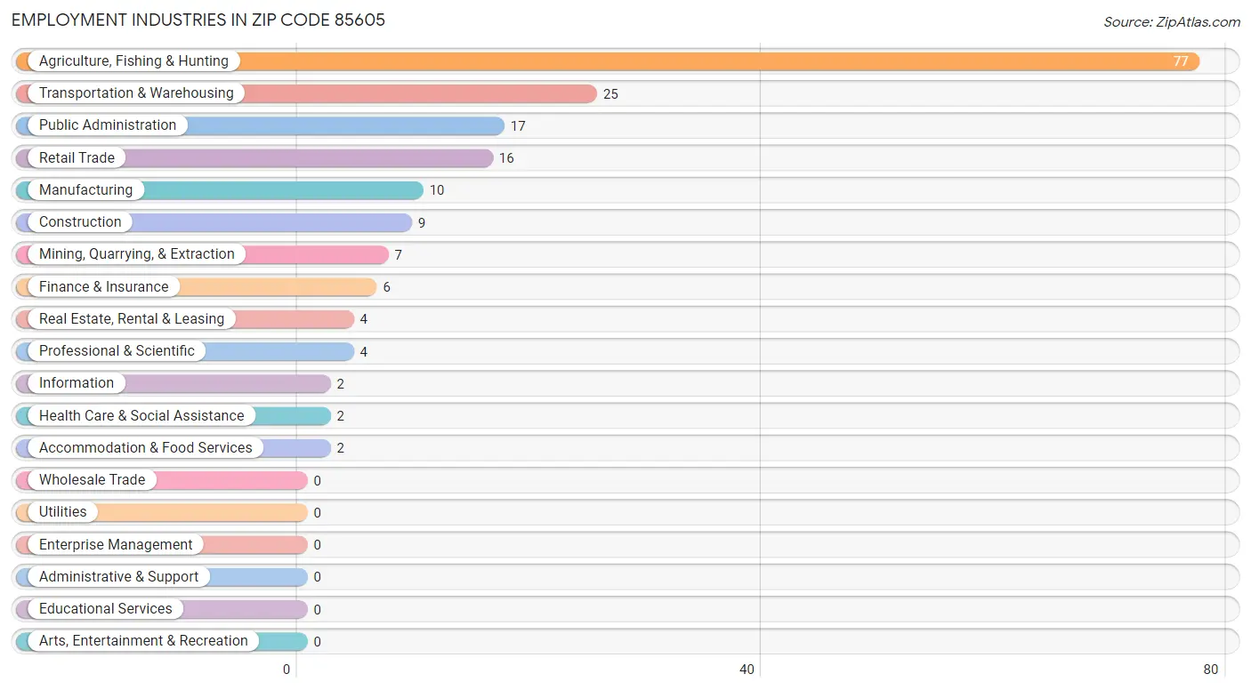 Employment Industries in Zip Code 85605