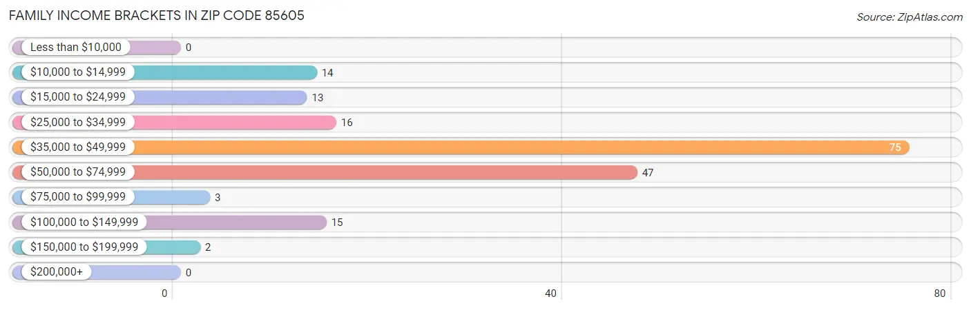 Family Income Brackets in Zip Code 85605