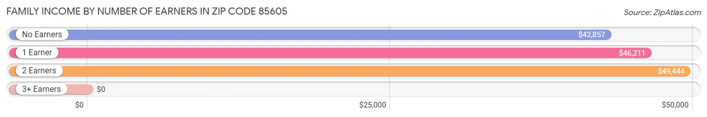 Family Income by Number of Earners in Zip Code 85605