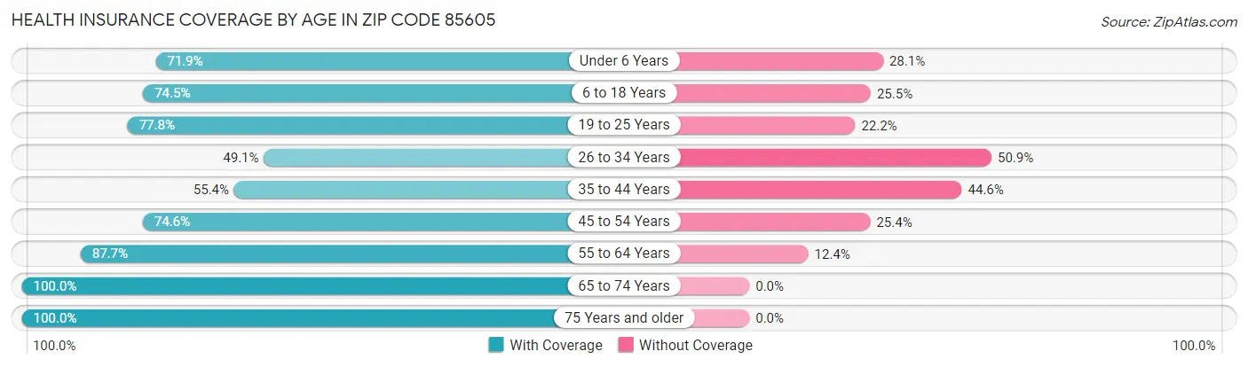 Health Insurance Coverage by Age in Zip Code 85605