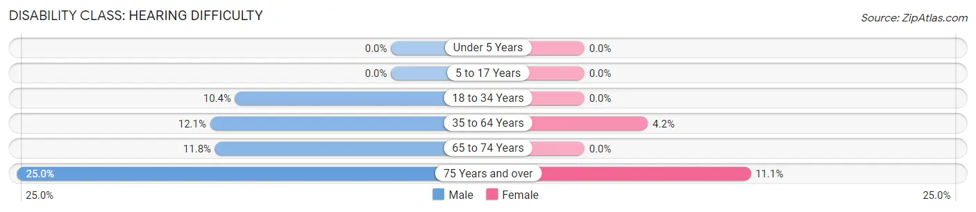 Disability in Zip Code 85605: <span>Hearing Difficulty</span>