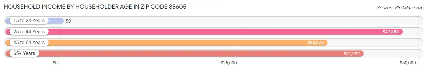 Household Income by Householder Age in Zip Code 85605