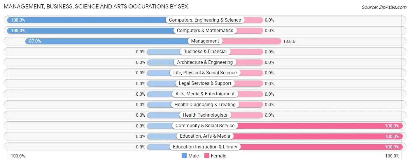 Management, Business, Science and Arts Occupations by Sex in Zip Code 85605
