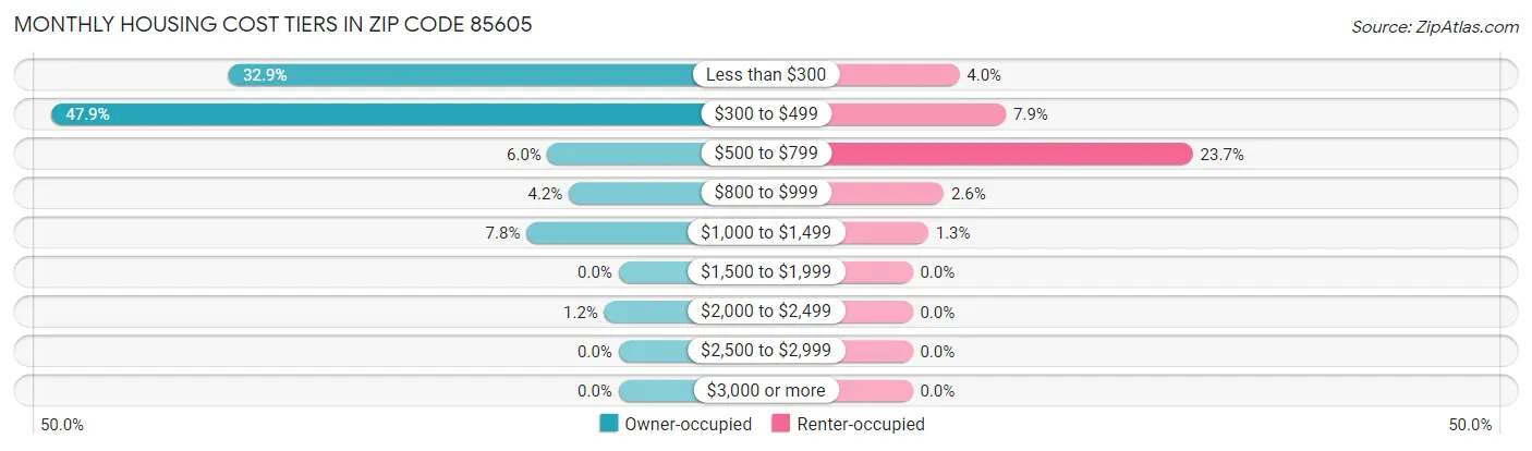 Monthly Housing Cost Tiers in Zip Code 85605