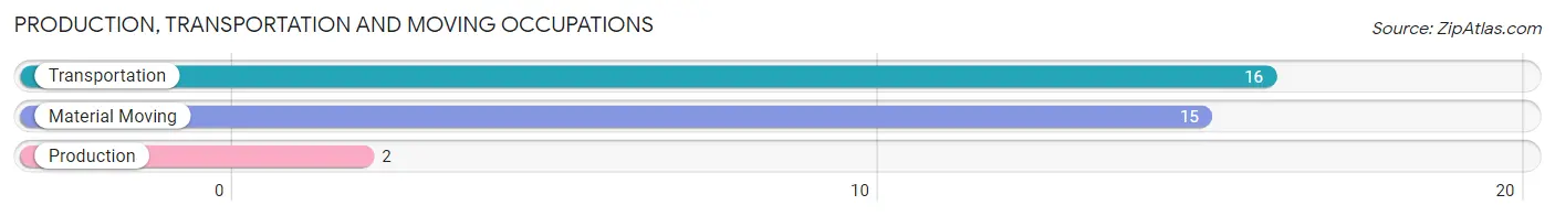 Production, Transportation and Moving Occupations in Zip Code 85605