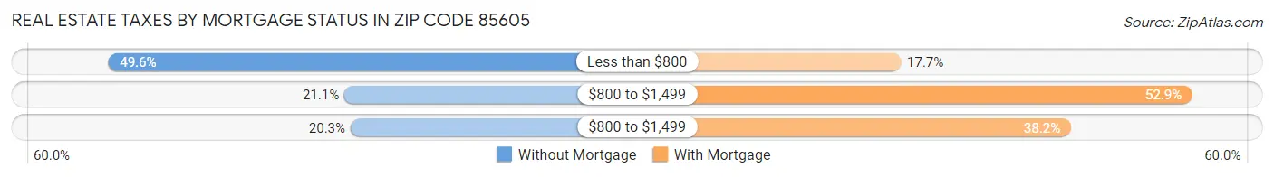 Real Estate Taxes by Mortgage Status in Zip Code 85605