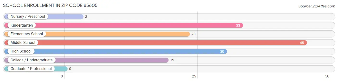 School Enrollment in Zip Code 85605