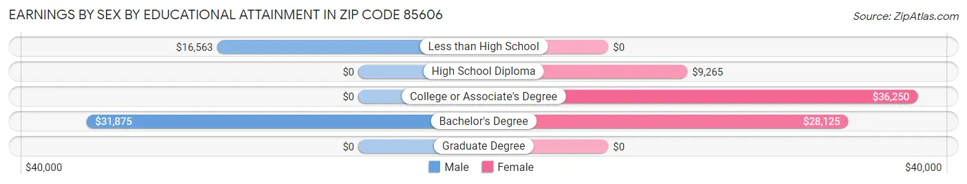Earnings by Sex by Educational Attainment in Zip Code 85606