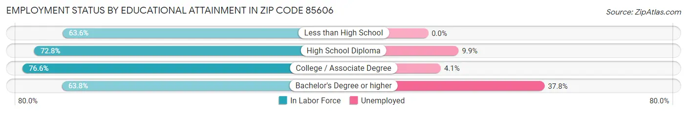 Employment Status by Educational Attainment in Zip Code 85606