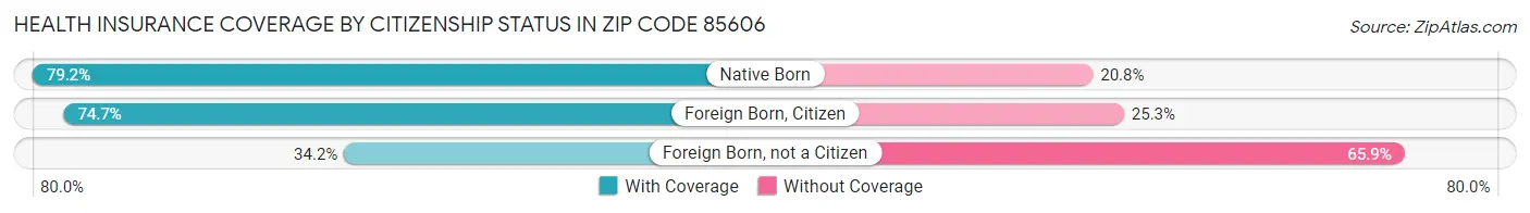 Health Insurance Coverage by Citizenship Status in Zip Code 85606