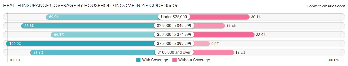 Health Insurance Coverage by Household Income in Zip Code 85606
