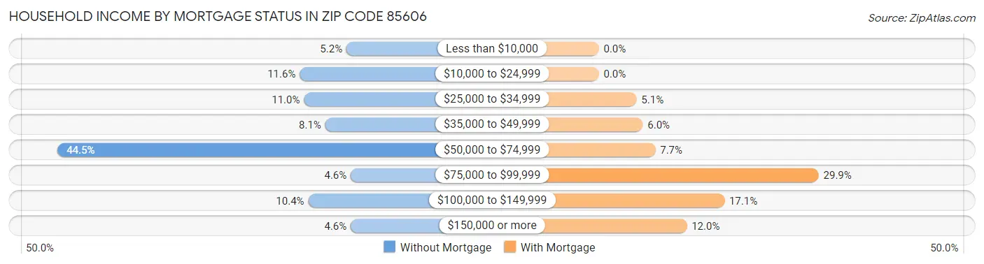 Household Income by Mortgage Status in Zip Code 85606