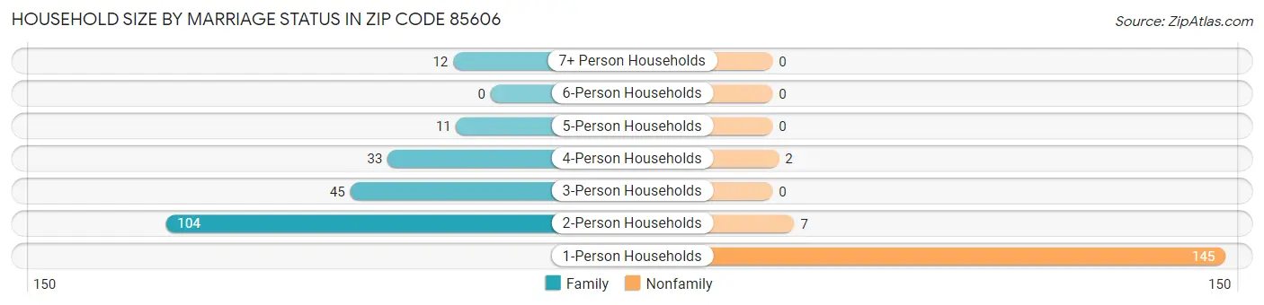 Household Size by Marriage Status in Zip Code 85606
