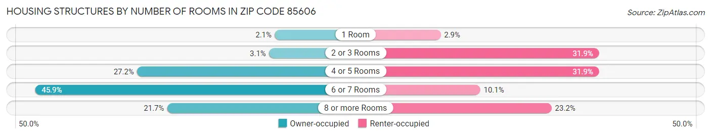 Housing Structures by Number of Rooms in Zip Code 85606