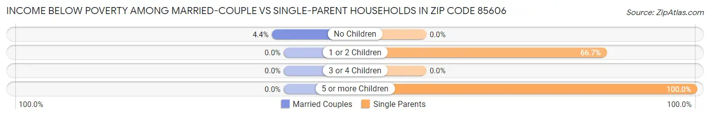 Income Below Poverty Among Married-Couple vs Single-Parent Households in Zip Code 85606