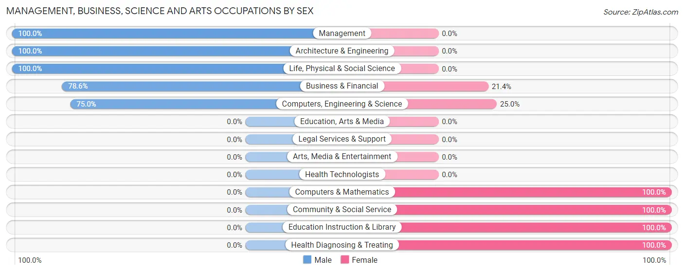 Management, Business, Science and Arts Occupations by Sex in Zip Code 85606