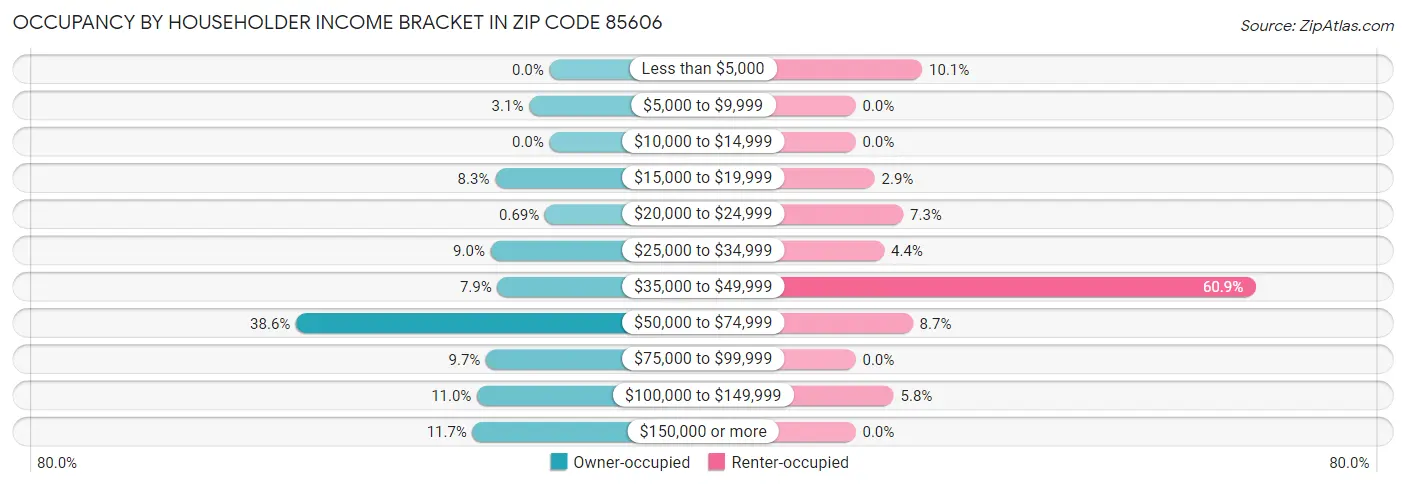 Occupancy by Householder Income Bracket in Zip Code 85606