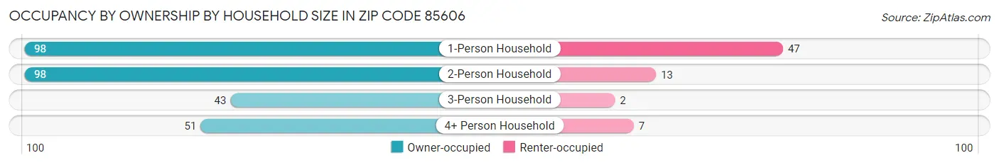 Occupancy by Ownership by Household Size in Zip Code 85606