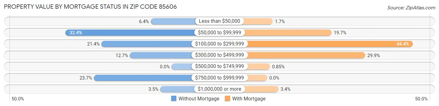 Property Value by Mortgage Status in Zip Code 85606