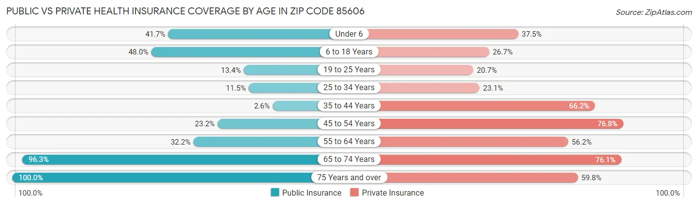 Public vs Private Health Insurance Coverage by Age in Zip Code 85606