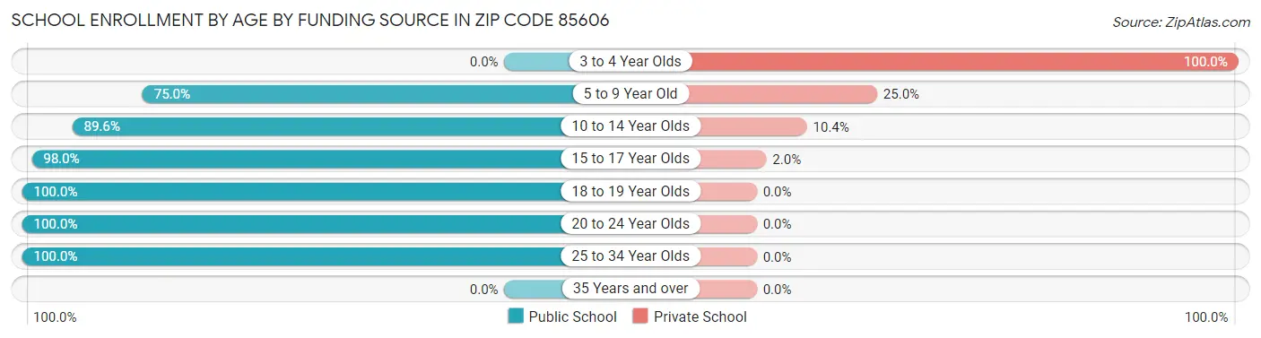 School Enrollment by Age by Funding Source in Zip Code 85606