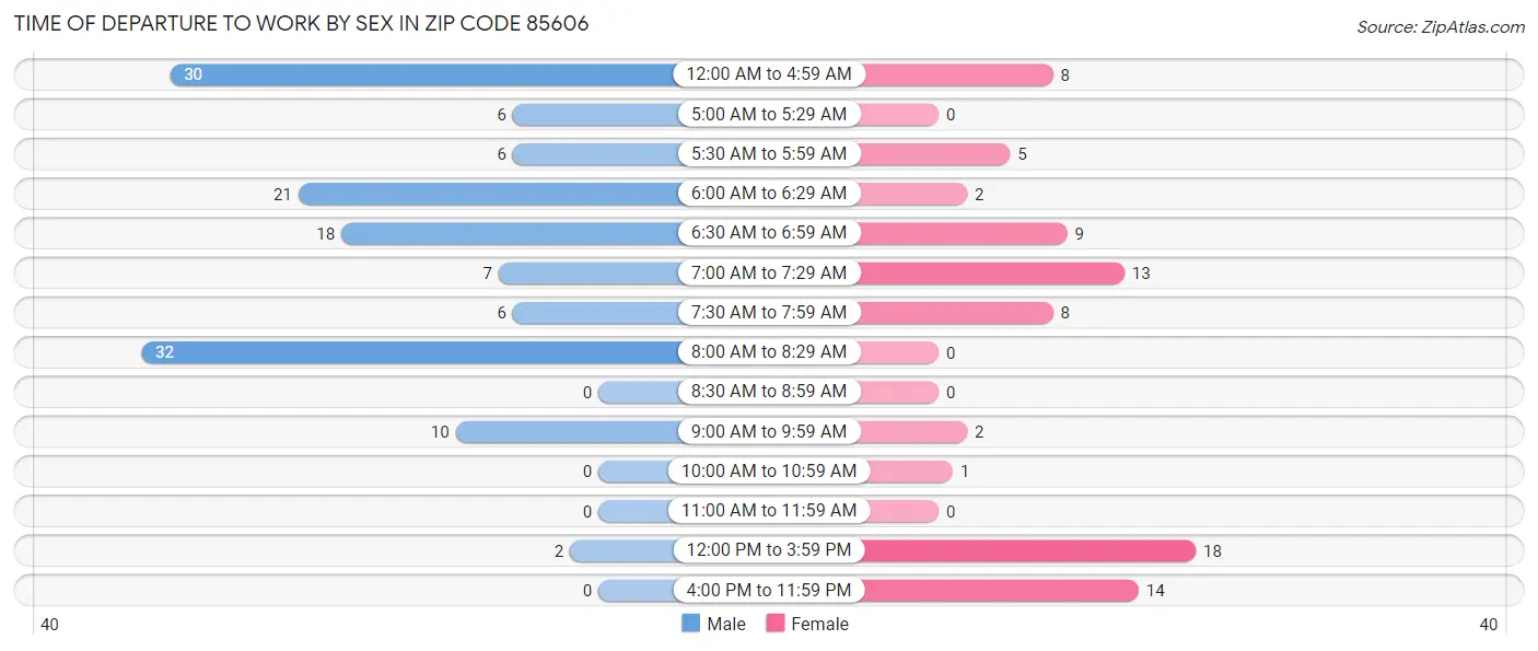 Time of Departure to Work by Sex in Zip Code 85606