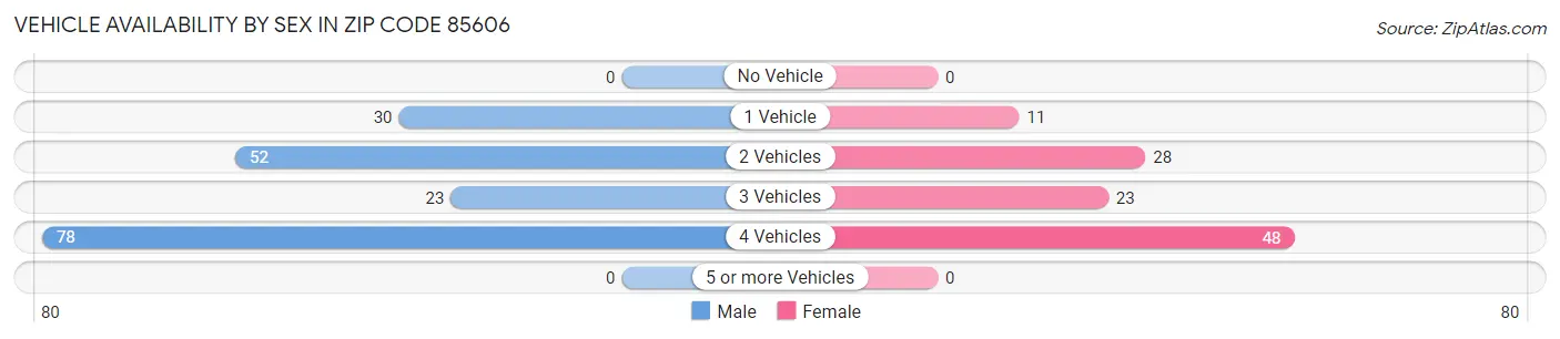 Vehicle Availability by Sex in Zip Code 85606