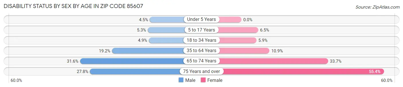 Disability Status by Sex by Age in Zip Code 85607