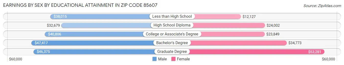 Earnings by Sex by Educational Attainment in Zip Code 85607