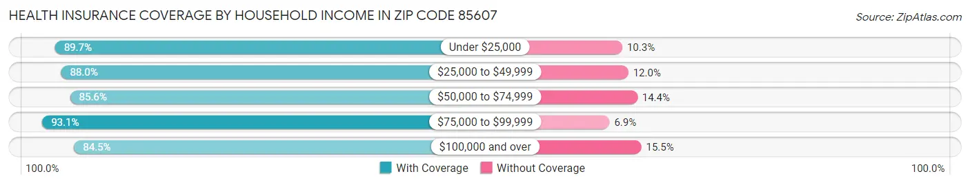 Health Insurance Coverage by Household Income in Zip Code 85607