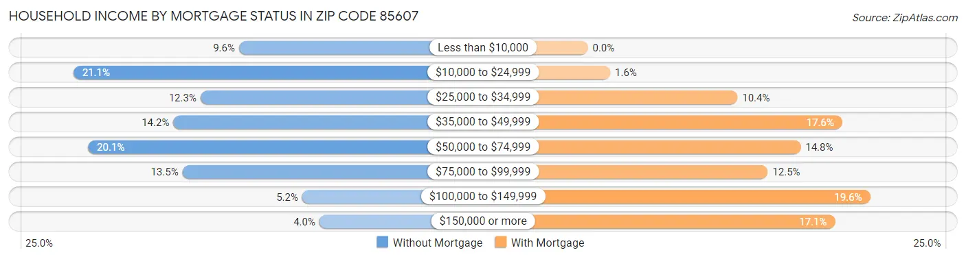 Household Income by Mortgage Status in Zip Code 85607