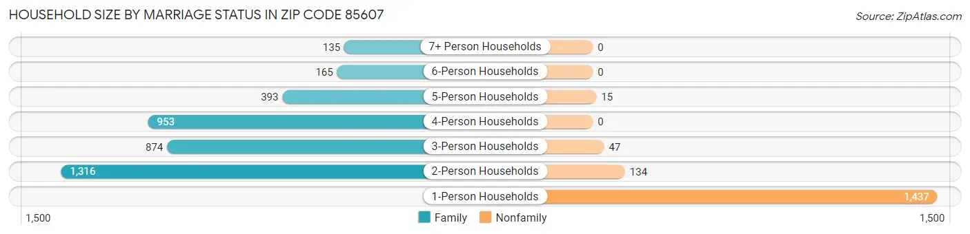 Household Size by Marriage Status in Zip Code 85607