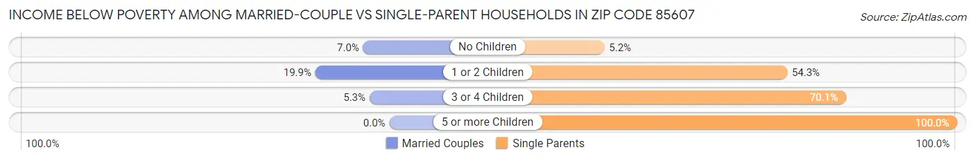 Income Below Poverty Among Married-Couple vs Single-Parent Households in Zip Code 85607