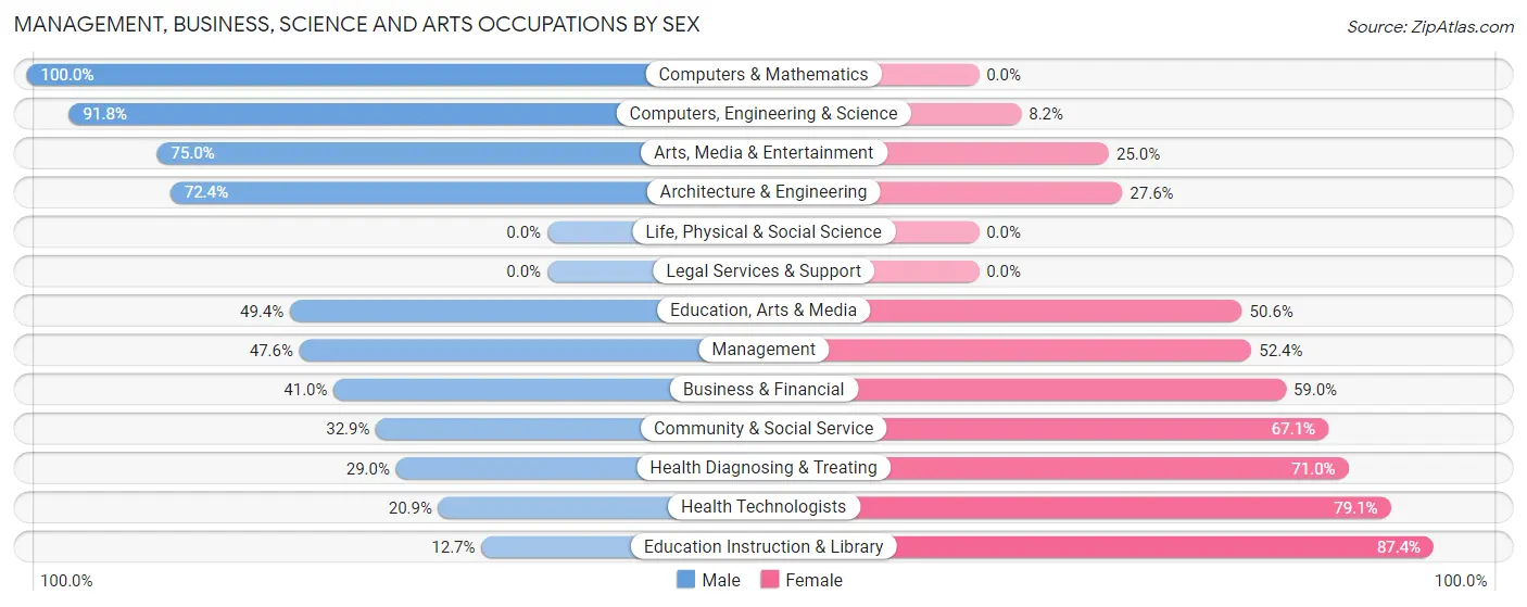 Management, Business, Science and Arts Occupations by Sex in Zip Code 85607