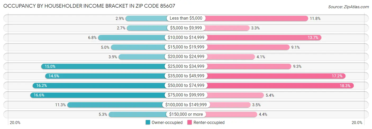 Occupancy by Householder Income Bracket in Zip Code 85607