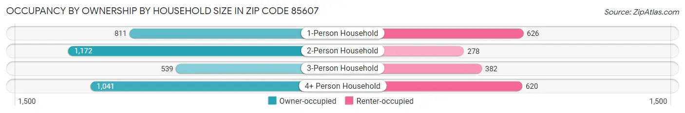 Occupancy by Ownership by Household Size in Zip Code 85607