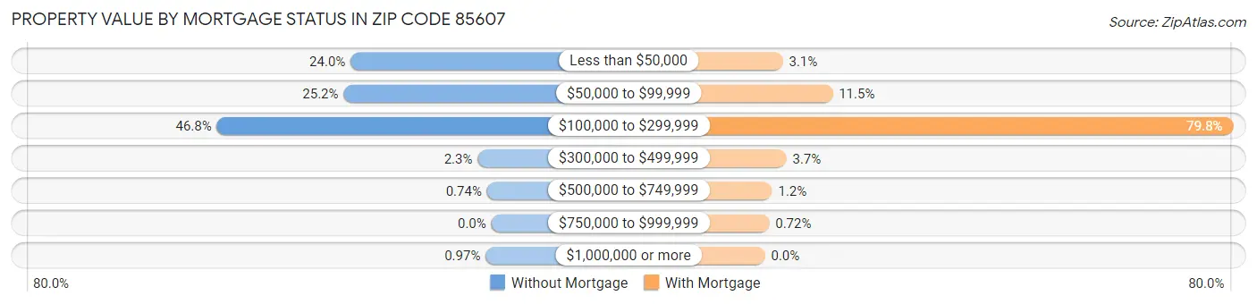 Property Value by Mortgage Status in Zip Code 85607