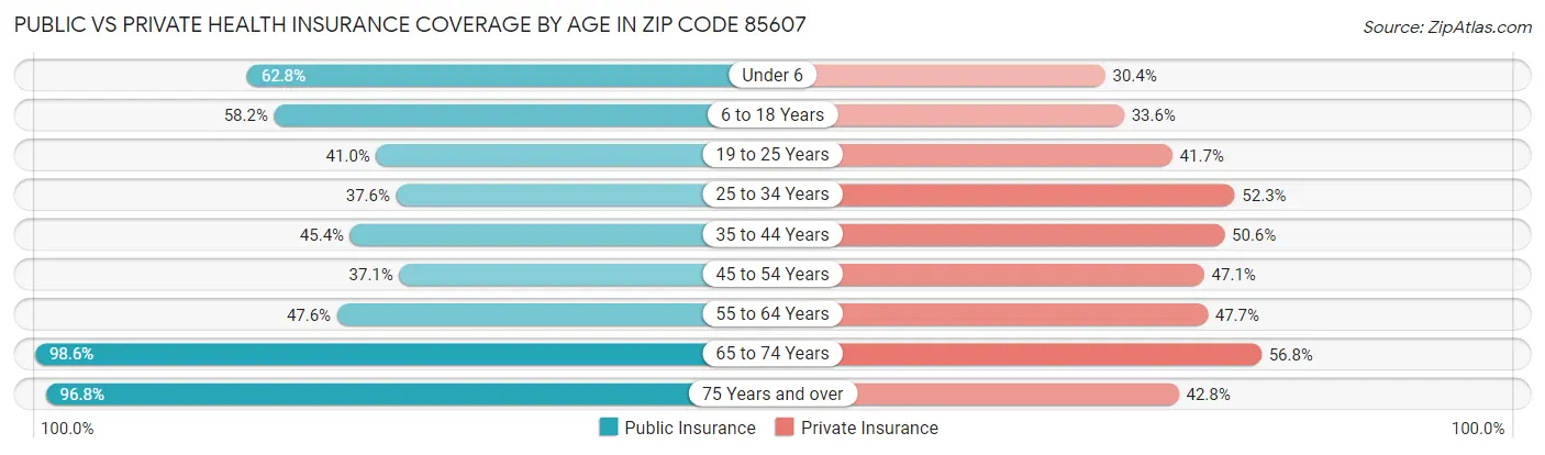 Public vs Private Health Insurance Coverage by Age in Zip Code 85607
