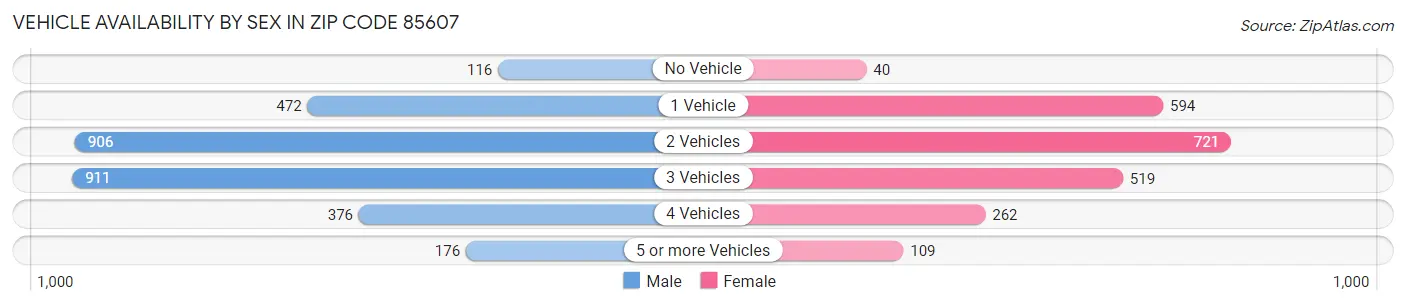 Vehicle Availability by Sex in Zip Code 85607