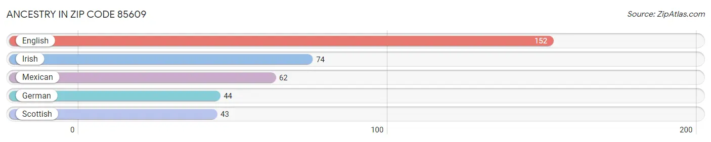 Ancestry in Zip Code 85609