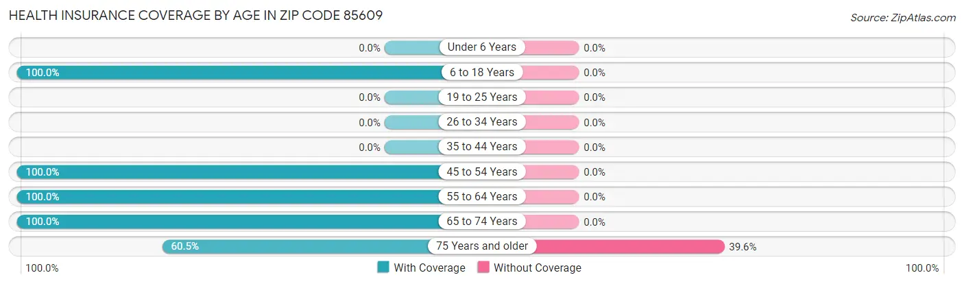 Health Insurance Coverage by Age in Zip Code 85609