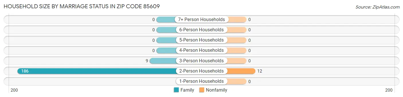 Household Size by Marriage Status in Zip Code 85609