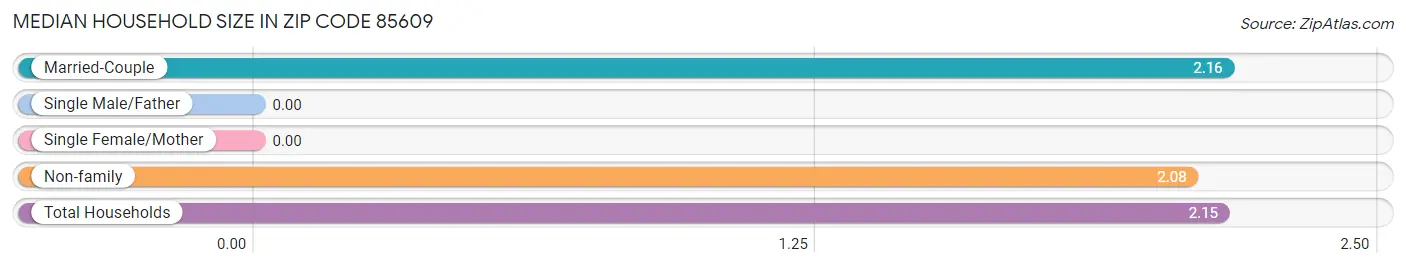 Median Household Size in Zip Code 85609