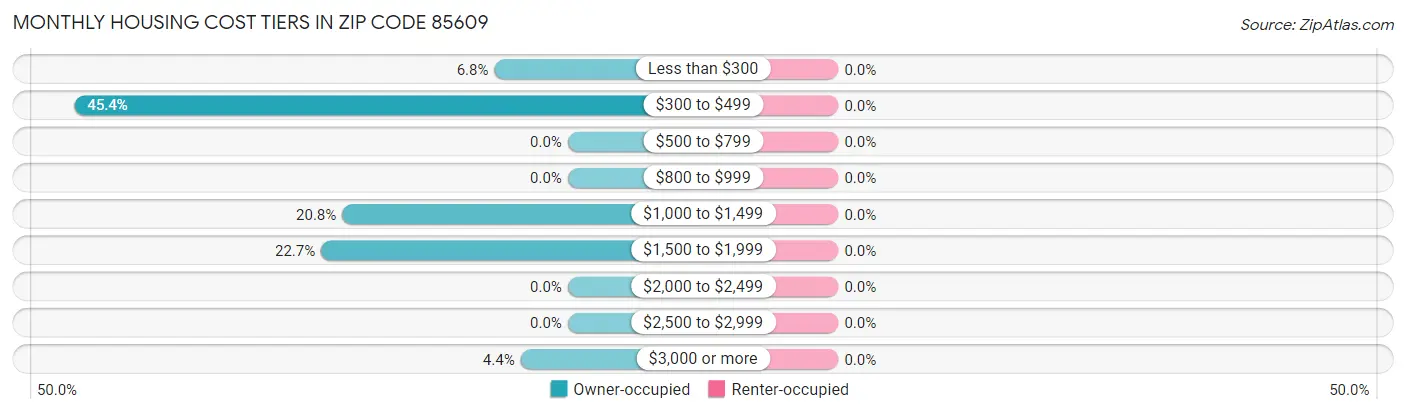 Monthly Housing Cost Tiers in Zip Code 85609