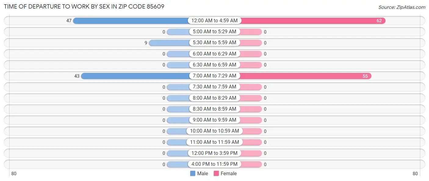 Time of Departure to Work by Sex in Zip Code 85609