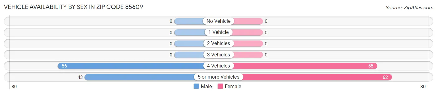 Vehicle Availability by Sex in Zip Code 85609