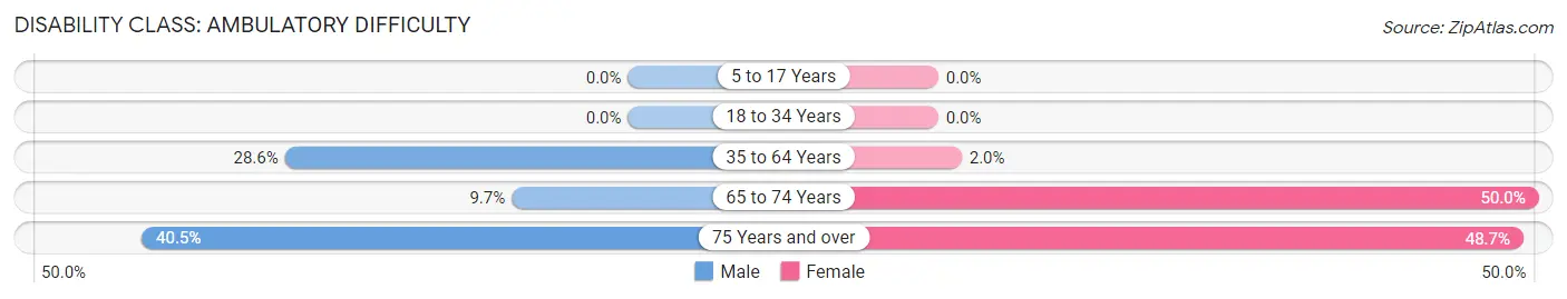 Disability in Zip Code 85610: <span>Ambulatory Difficulty</span>